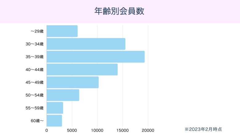 年齢別会員数：ヒマワリブーケ婚活サロン