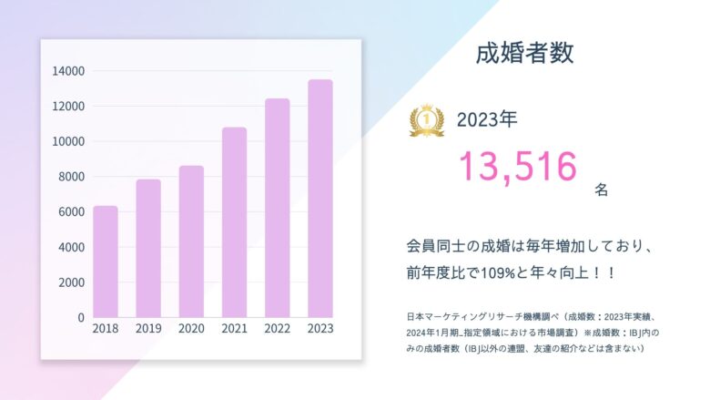 成婚者数：ヒマワリブーケ婚活サロン