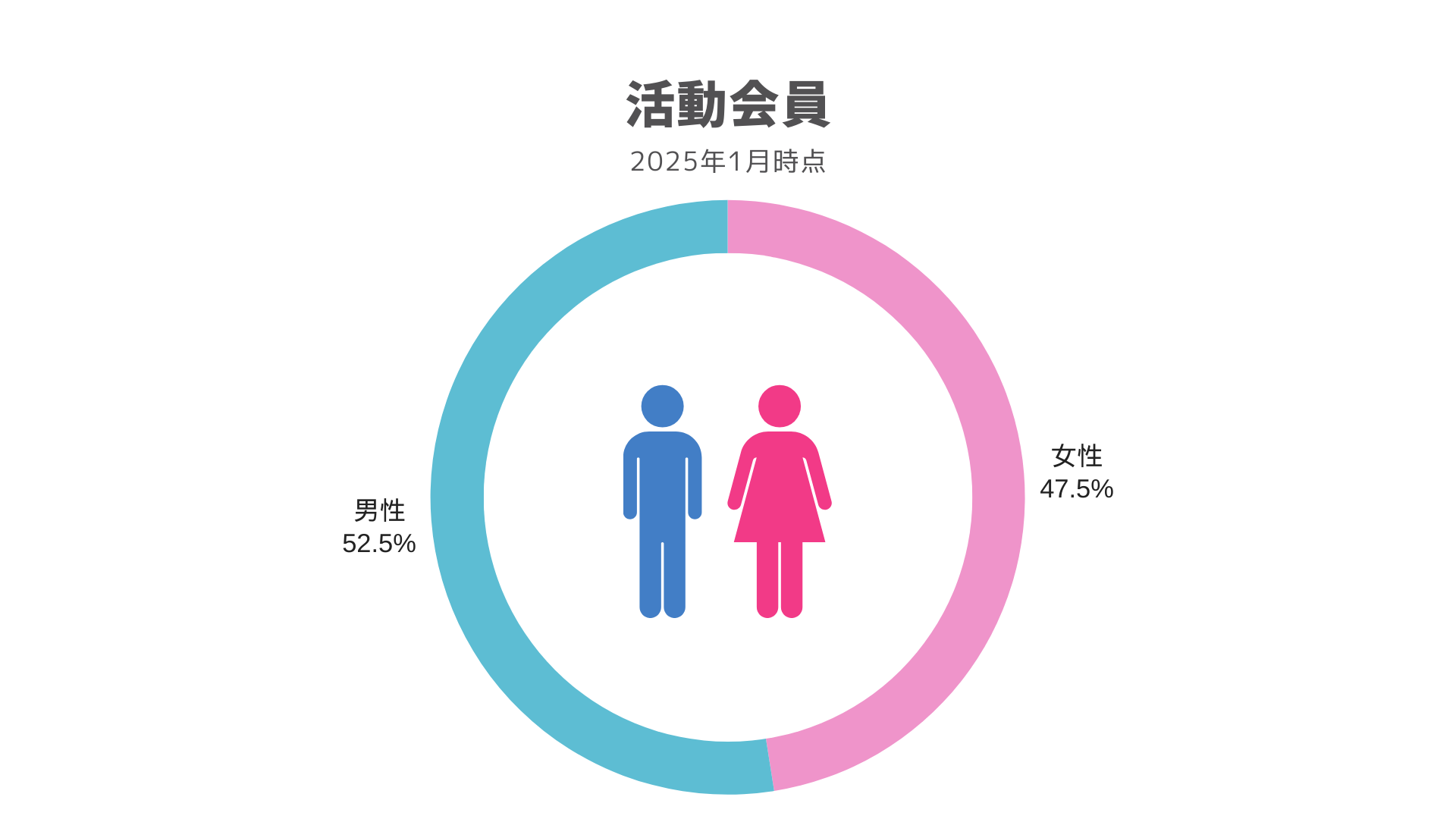 活動会員